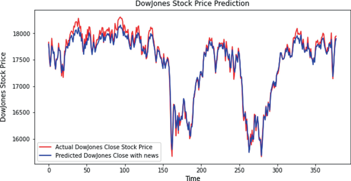 Twitter Stock Predictor